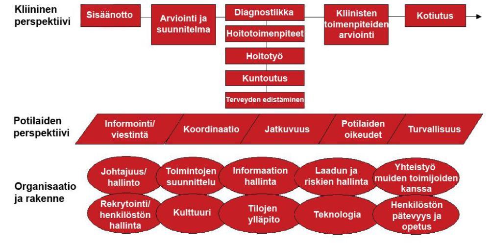 16 (19) Kuva. Standardit terveyden edistämiseksi sairaalassa liittyvät kolmeen eri näkökulmaan: kliininen näkökulma, potilaiden näkökulma ja organisaation/johdon näkökulma (WHO 2006).