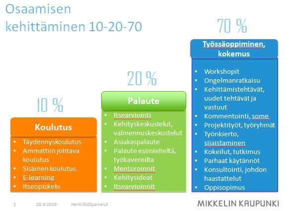 osaamisen kehittämisestä tapahtuu työssäoppimalla (työnkierto, projektitehtävät, sijaisuudet jne.), 20 % palautteen perusteella ja 10 % varsinaisessa koulutuksessa.