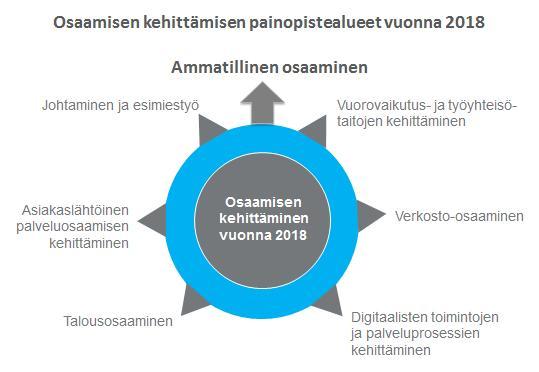 3 Tulevaisuudessa korostuu kaupungin tehtävinä yhä enemmän hyvinvoinnin ja osallisuuden edistäminen sekä elinvoimaisuus, jolloin edellytyksenä on kyky uudistua ja uudistaa toimintoja verkostomaiseen,