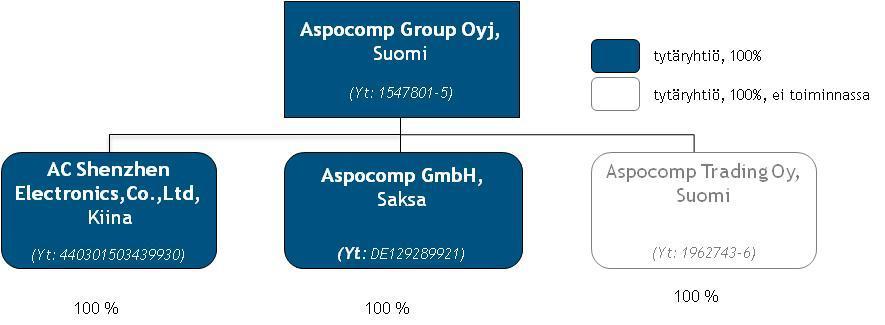 Aspocomp Group Oyj:n päätöksenteossa ja hallinnossa noudatetaan kulloinkin voimassa olevaa Suomen lainsäädäntöä, julkisesti noteerattuja yhtiöitä koskevia säännöksiä, Aspocompin yhtiöjärjestystä,
