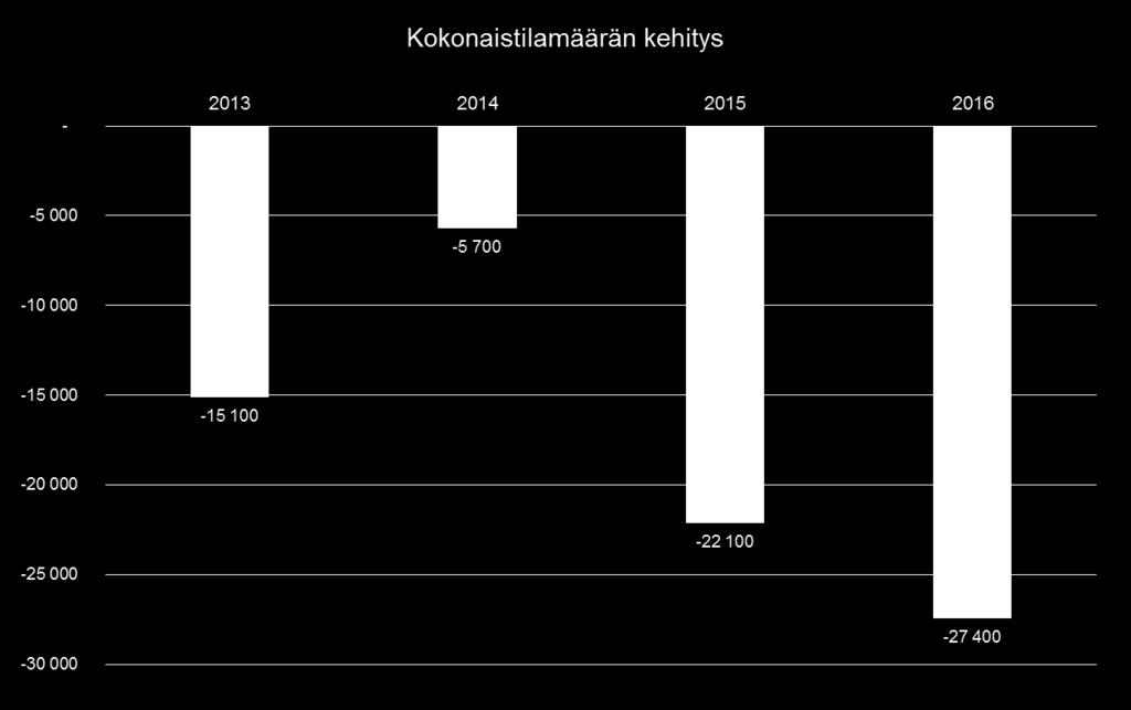 Tarkastusvirasto 8 / 33 Kuvio 1 Tilamäärän muutos vuosina 2013-2016, 31.12.