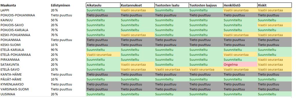 ICT-valmistelun