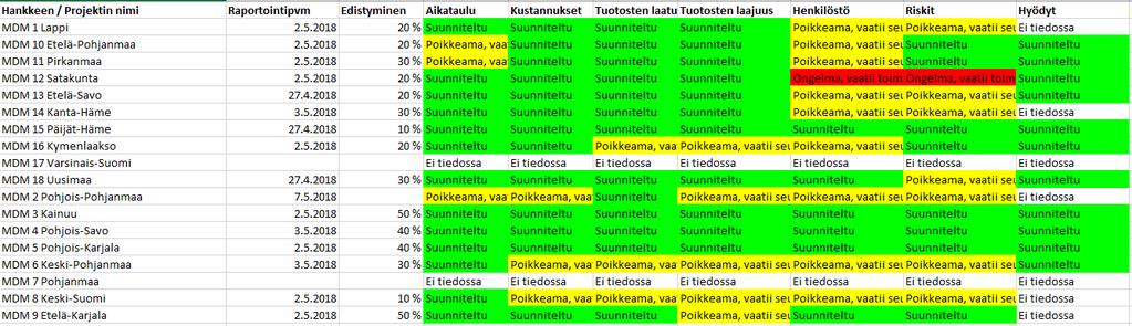 Sote-ICT tilanne