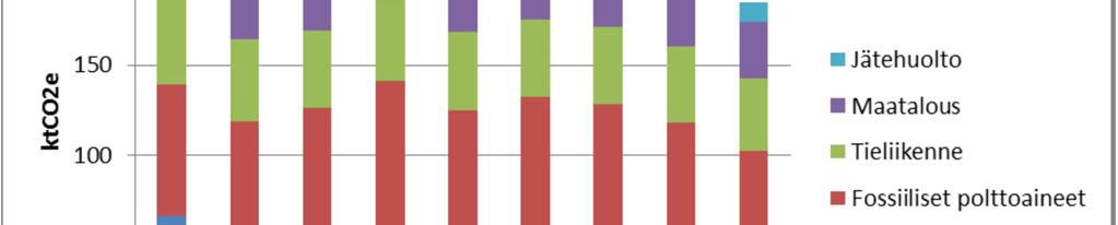 kokonaispäästöjen väheneminen 20 %:lla vuodesta 2007 vuoteen 2015