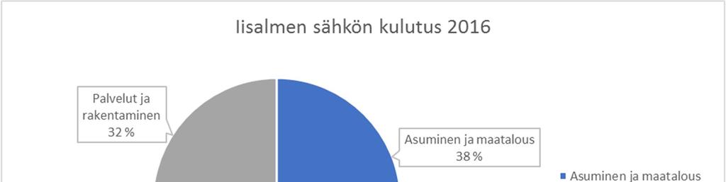 Kuva 9. Iisalmen sähkön kulutuksen jakauma vuonna 2016. 3.2.4 Sähköntuotannon energiatase Sähköntuotannon energiatase Iisalmessa vuonna 2016 on esitetty taulukossa 7.