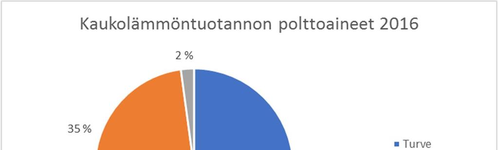 Kuva 10. Kaukolämmöntuotannon polttoaineet vuonna 2016 ja 2017.