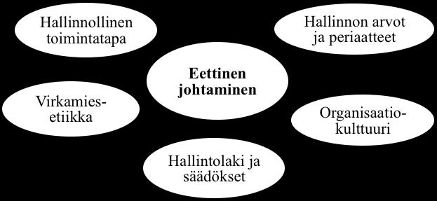 17 Kuvio 2. Eettistä johtajuutta määrittävät hallinnon etiikan ulottuvuudet (Ikola- Norrbacka 2010: 17).