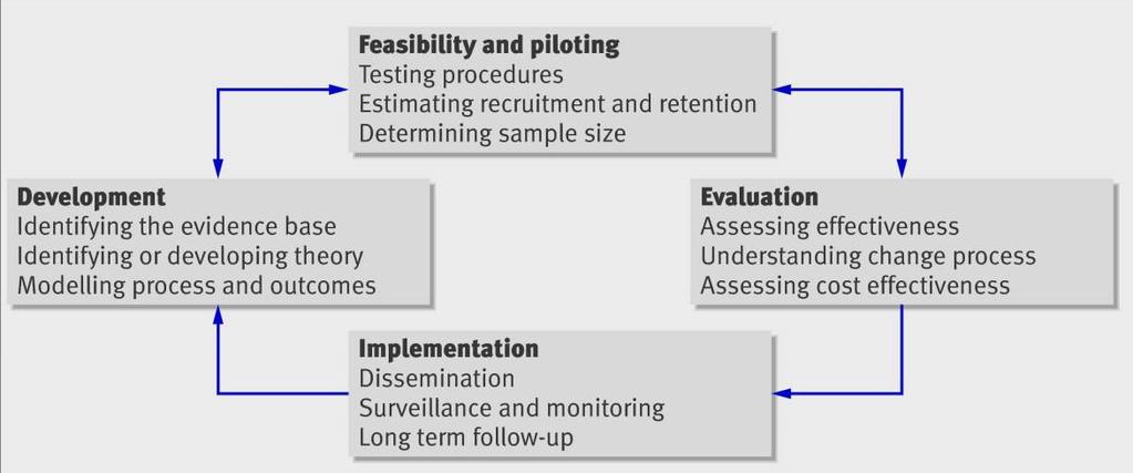 Key elements of the development and evaluation process Craig et al.
