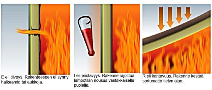 EI 30 EI 30 EI 30 EI 30 Rakennuksen pohjapiirustuksissa oleva merkintä EI60 tarkoittaa : - palo-osastoiva rakenne säilyttää tiiviytensä väh.