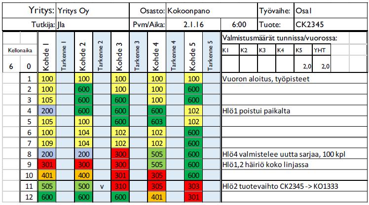 18 TAULUKKO 2. Ohessa on esimerkki Excel-taulukoon syötetyistä koodeista analysointitaulukkopohjaan (Palkkataito, 2017). 4.