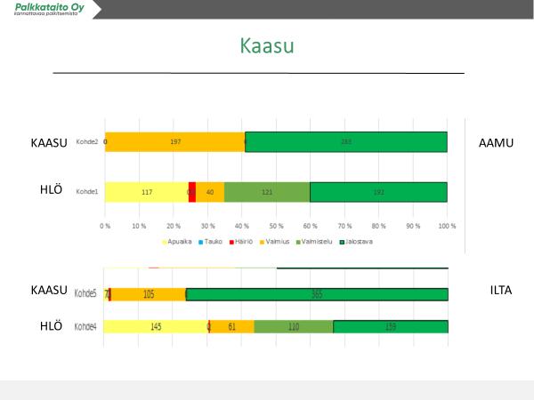 21 Alla esimerkki kaavio mittaamastamme kaasuleikkaustyöpisteen aamu- ja iltavuorosta.. KUVIO 1. Kaasuleikkaus työpisteen aamu- ja iltavuoron tuotannon mittaustulokset (LIITE 1.