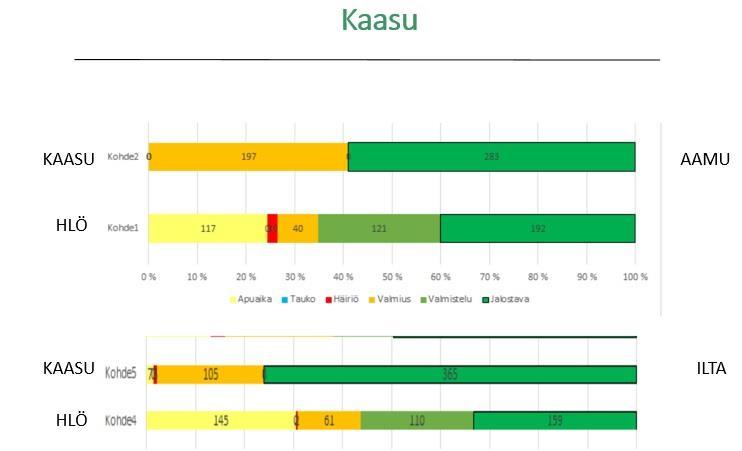 1 Havainnointitulokset plasma -ja kaasuleikkauspisteistä Plasma- ja kaasuleikkaustyöpisteen havainnointitutkimus oli ensimmäinen tutkittava työpiste. Tutkimus suoritettiin kahden työvuoron ajalta.