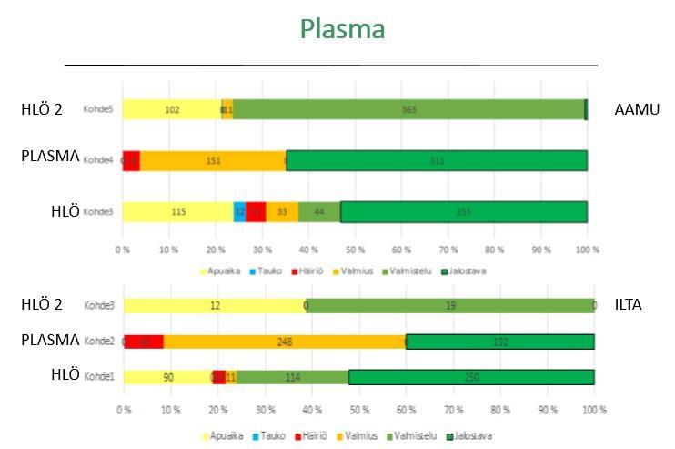 28 Plasmaleikkauspisteellä on aamuvuorossa leikkauskoneen operaattori ja levyvaraston järjestelijä.