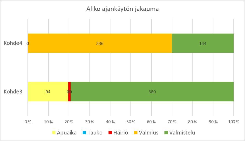 39 6.2 Havainnointitulokset Alikon särmäystyöpisteeltä Oheisessa kuviossa on näkyvillä Alikon työpisteen havainnointitulokset aamu -ja iltavuorossa.