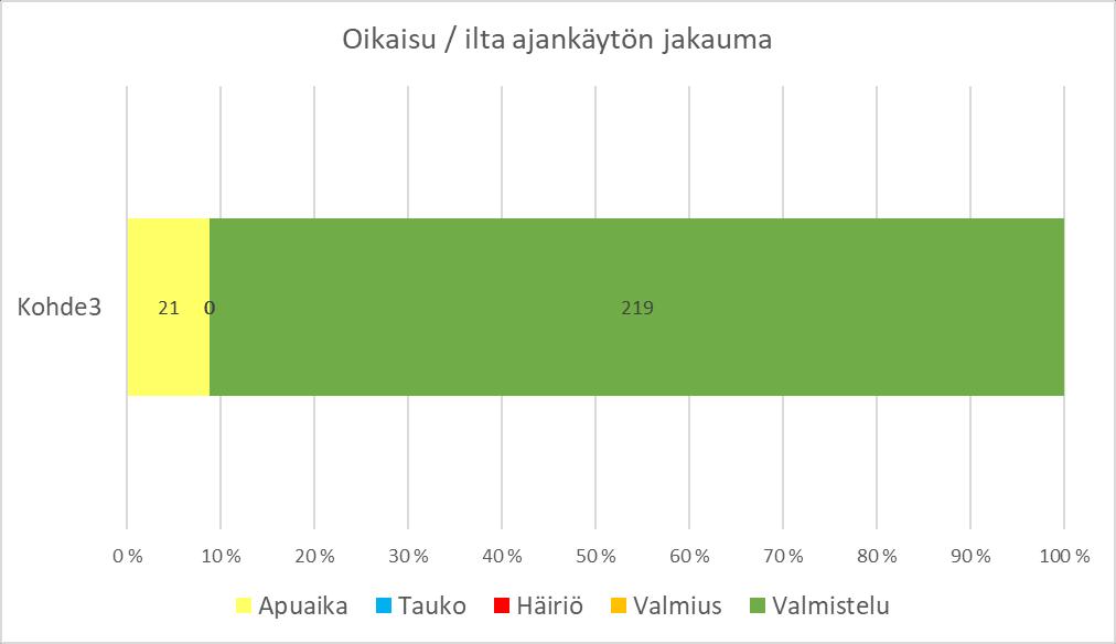 49 Oikaisutyöpisteen iltavuoron havainnointituloksista voidaan nähdä, että tutkimusaika oli poikkeuksellisesti vain 240 minuuttia havainnointimittauksen keskeydyttyä 4 tunnin jälkeen esimiehen