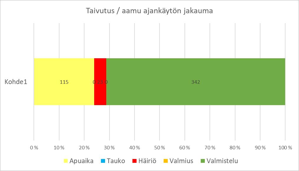 51 Taivutustyöpisteen aamuvuoron havainnointitulokset: KUVIO 28. Taivutustyöpisteen aamuvuoron ajankäytön jakauma kaaviossa (LIITE 2.
