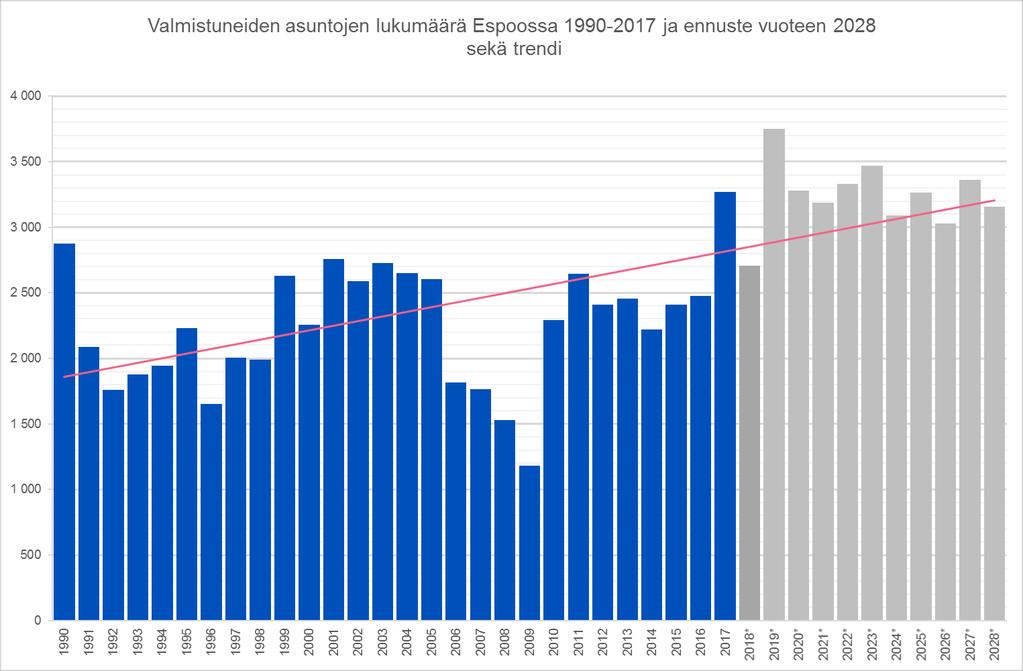 Espoon tavoitteena on nostaa asuntotuotantoa yli 3 000 asuntoon vuosittain