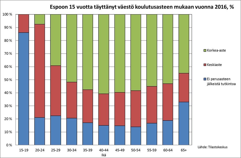 Yli puolella 30 64-vuotiaista espoolaisista on