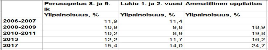 Ylipaino on lisääntynyt nuoruusikäisten ikäryhmässä Ylipainoisuus, %