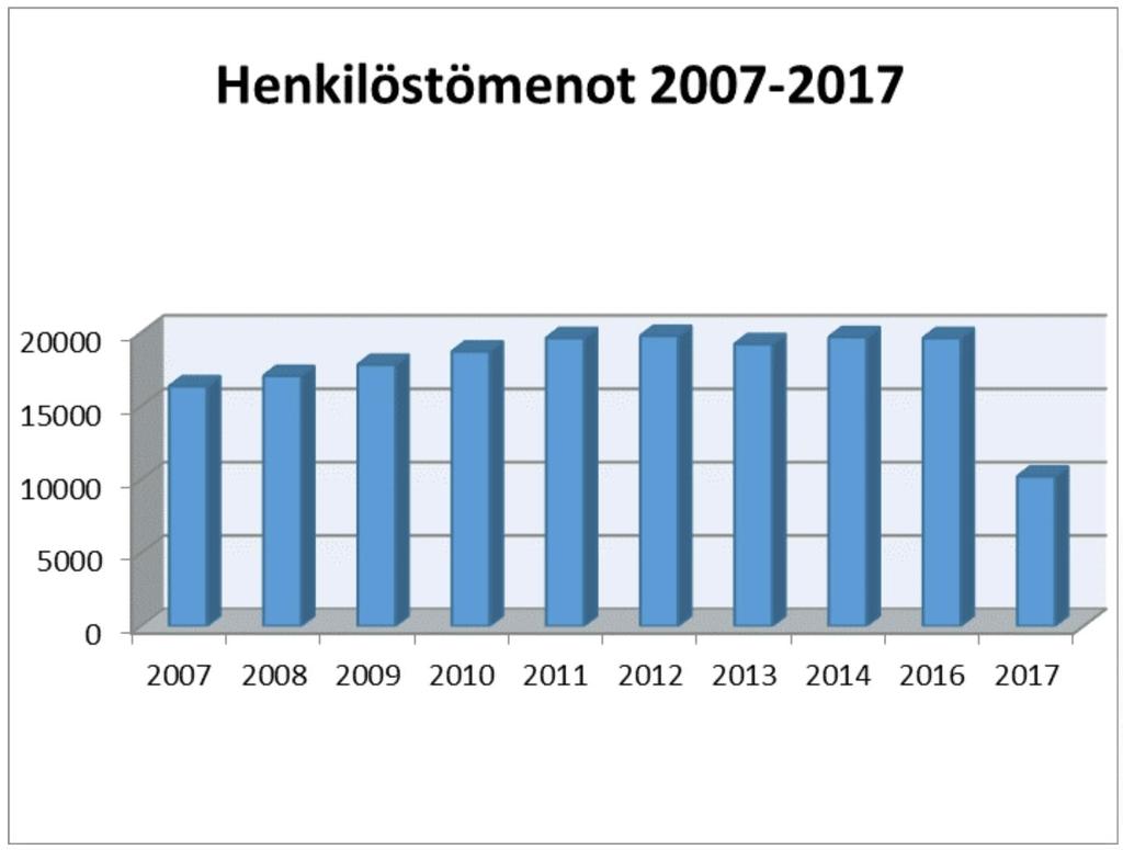 4 HENKILÖSTÖKULUT.