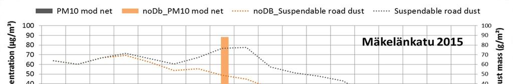 Pölynsidonta akuuteissa katupölyepisodeissa PM 10 MOD PM 10 MOD ilman DB PM 10 suspendoituva ilman DB PM 10