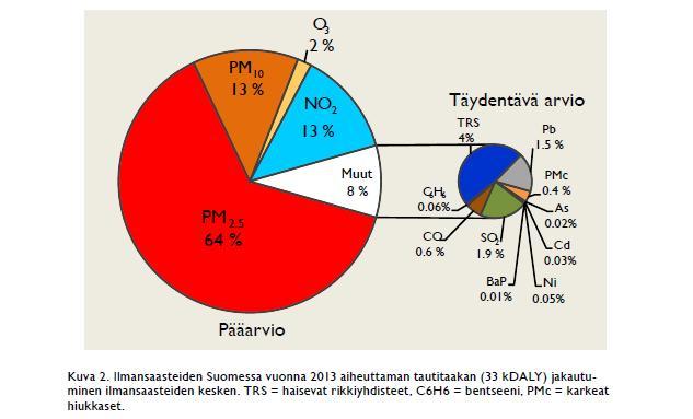 Suomessa 33 000 haittapainotettua elinvuotta (per vuosi) ilmansaasteiden vuoksi PM 10 : 13% x 33 kdaly = 4290