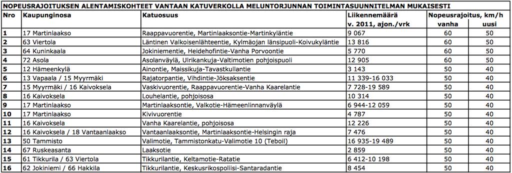 LIITE 1 TOTEUTUNEET NOPEUSRAJOITUSTEN