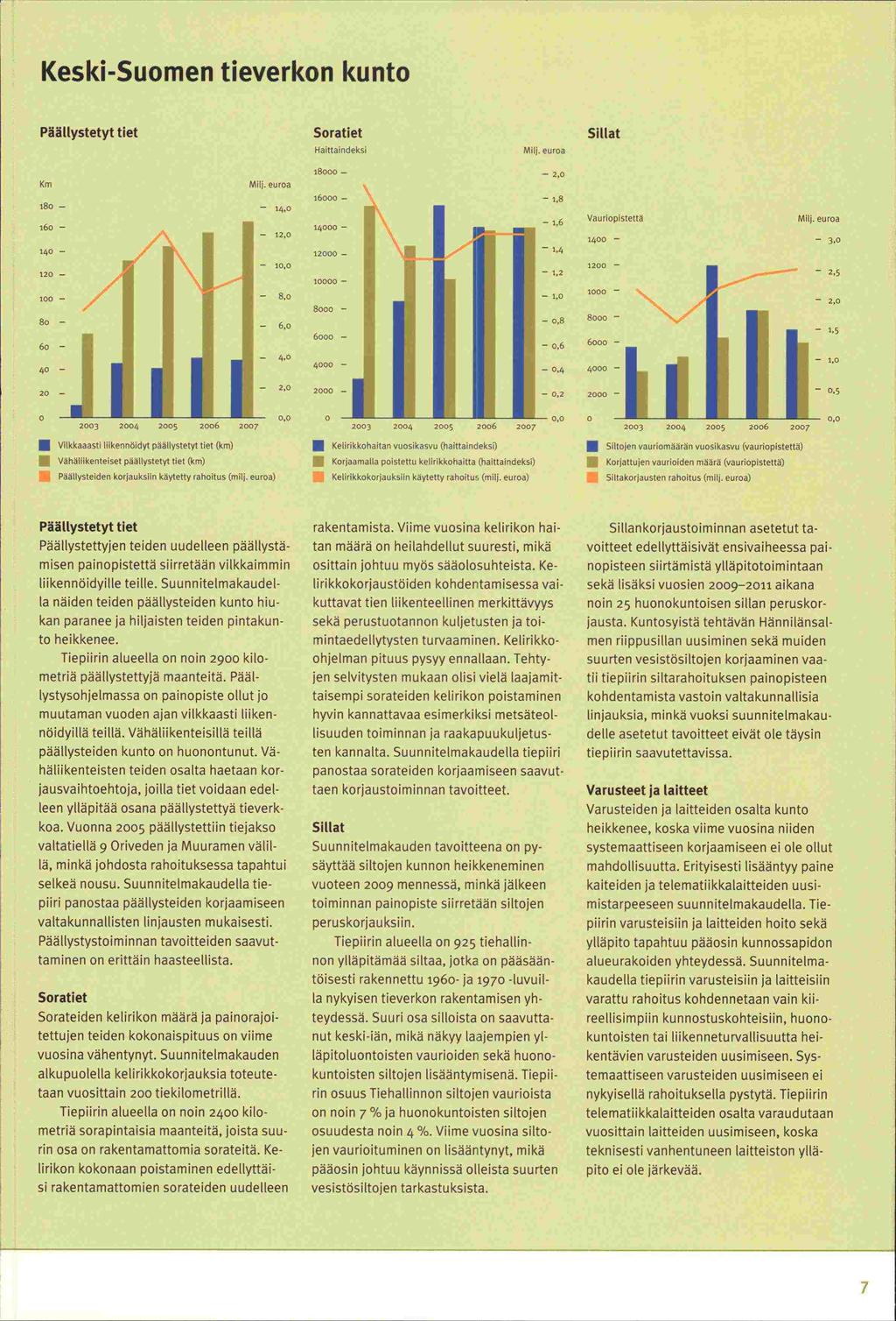 to KeskiSuomen tieverkon kunto Pää (tystetyt tiet Soratiet Haittaindeksi Milj. euroa SilLat 6o 4 2 Km Milj, ei iroa i8o 14, Itt i6o 12, 14 1, 12 1 8,o 8o 6, 4. 2,.