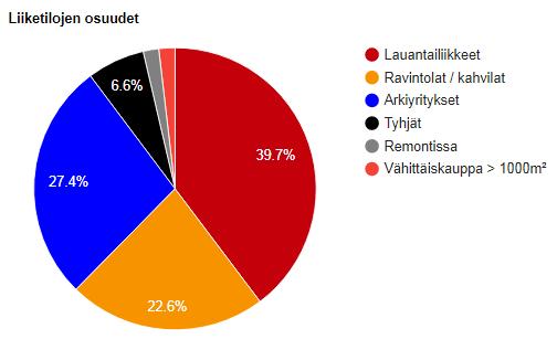 Tampereen liiketilat ja vertailuluvut 2018 Liiketilat Vertailuluvut Vitality Index = (Kuumat yritykset tyhjät liiketilat) kaupungin as.