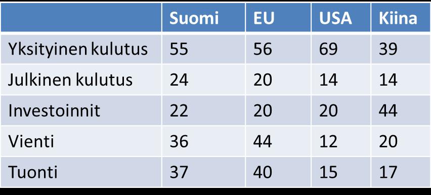 BKT:n komponentit eri maissa yksityinen kulutus yleensä suurin erä - Kiinassa investoinnit poikkeuksellisen suuria vienti ja tuonti pienissä avotalouksissa