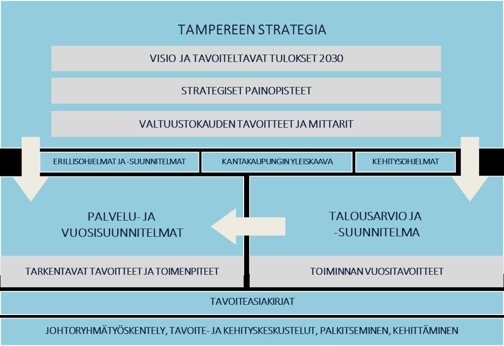 Strategian toteuttaminen ja seuranta Strategia on ylin kaupungin toimintaa ohjaava asiakirja ja se luo pohjan kaupungin strategiselle johtamiselle ja kehittämiselle.