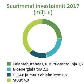 Raision vuosikatsaus /