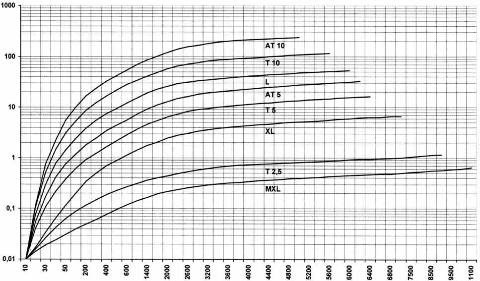 MEGAPOWER-hammashihnat Tehonsiirron laskenta HIHNOJEN VALINTAKAAVIO Teho [kw] KUORMITUSKERROIN C 3 1/min Käyttävä kone Käytettävä kone Tyyppi Tyyppi Tyyppi A B C Konttorikoneet Kirjoituskoneet 1,0