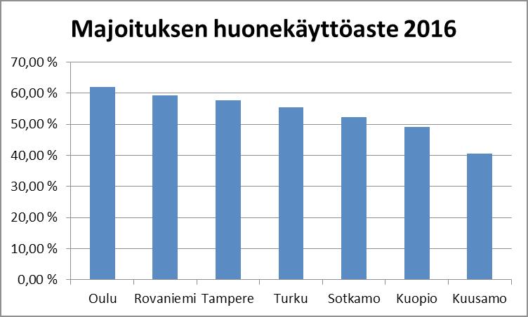 Oulun kaupungin alueella kaikkien majoitusliikkeiden huonekäyttöaste oli viimeisimmän koko vuoden 2016 tilaston mukaan keskimäärin 62 prosenttia.