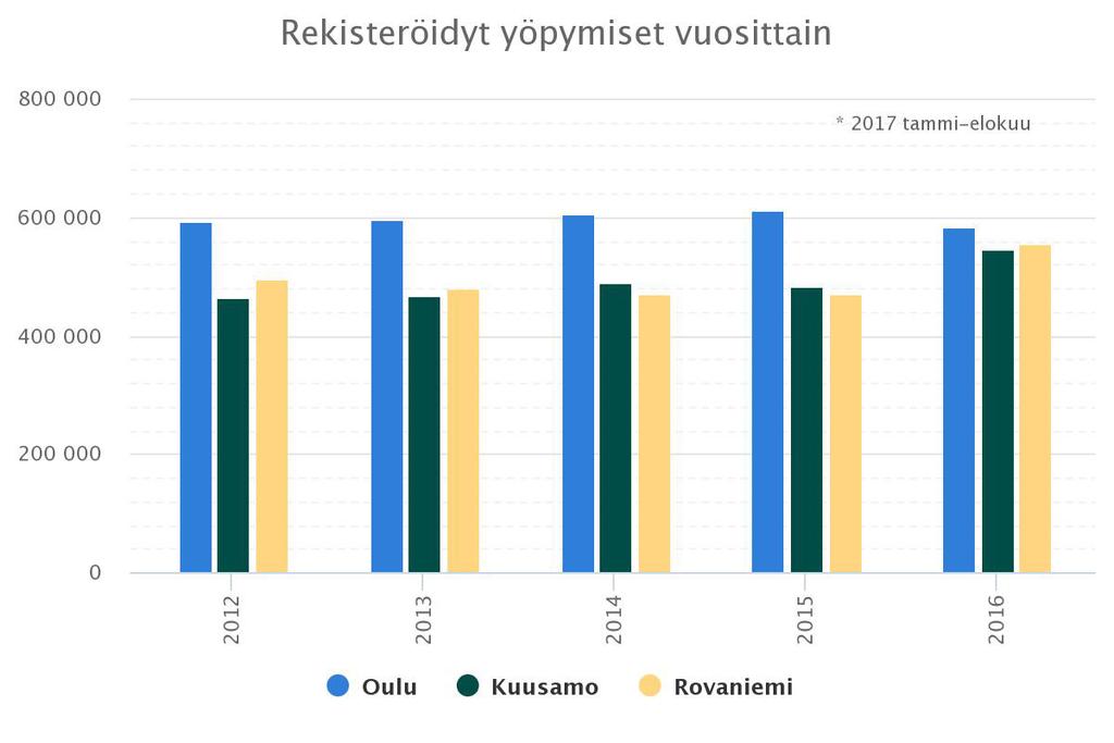 2. OULUN MATKAILUN STRATEGISET TAVOITTEET VUOTEEN 2023 Vuonna 2008 laaditussa ja 2014 päivitetyssä Oulun seudun ensimmäisessä matkailustrategiadokumentissa asetettiin alueelle voimakas kasvutavoite: