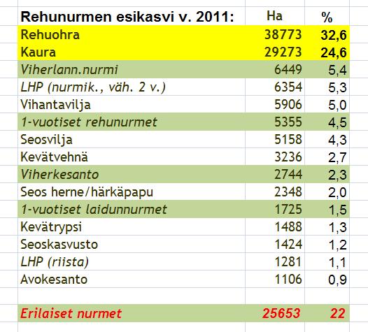 Nurmikasvien siemenen käyttökohteista Säilörehu- ja heinänurmien perustaminen: v. 2011. 1. vuoden nurmien ala yhteensä 110 000 ha. Siitä uusia nurmia vajaat 90 000 ha.