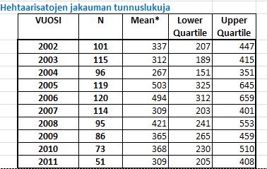 Nurminadan ha-sato vuosittain ja satoneljännesten rajat