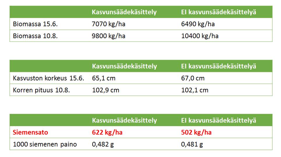 Kasvunsäädekäsittelyn