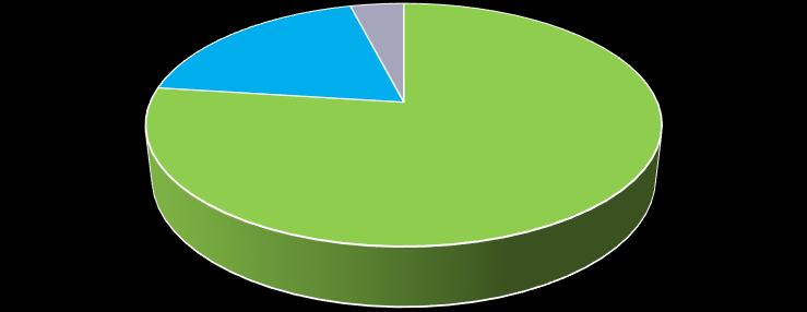 4/5 omistajanvaihdostilanteessa olevista luopuvia yrittäjiä 2/3 omistajanvaihdoksista eläköitymisen seurausta Yrittäjän rooli omistajan- tai sukupolvenvaihdostilanteessa % yrittäjistä Mitkä