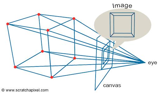 KONENÄKÖ: 3D-REKONSTRUKTIO 3D-RENDERÖINTI: ANNETTUNA 3D-MALLI JA KAMERAN SIJAINTI JA SUUNTA (x,y,z,u,v,w), LASKE PISTEIDEN SIJAINTI