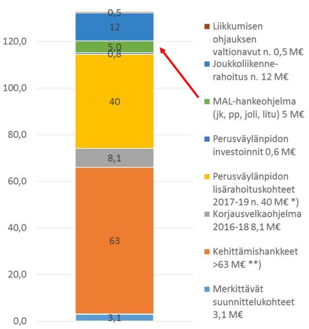 Miten Suomessa? Seuduilla on kulkutapatavoitteita liikennejärjestelmäsuunnitelmat rakennemallit hankeohjelmat mutta tavoitteisiin ei ole päästy Miksi?