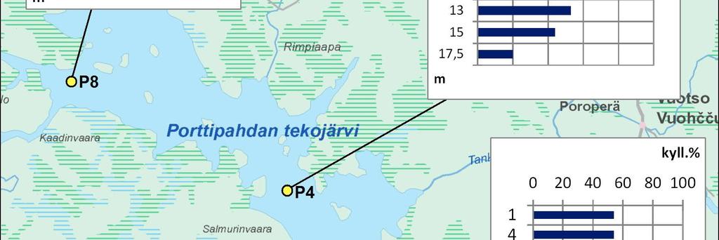 Padolla päällys- ja väliveden happipitoisuudet olivat tyydyttävää tasoa, mutta noin 2 metrin syvyydellä hapen määrä väheni selvästi, ja alusvesi oli käytännössä hapetonta (Kuva 8).