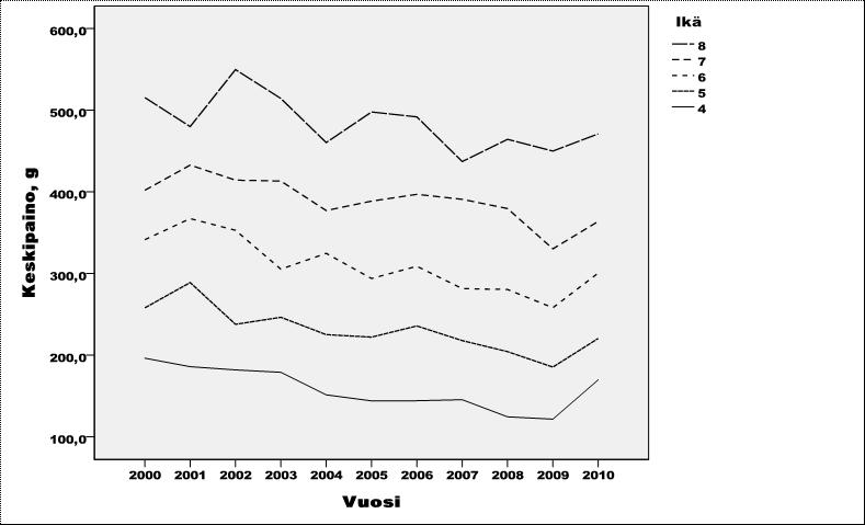 Inarinjärven ja sen sivuvesistöjen velvoitetarkkailu 2010 4. Kalojen kasvu Pohjasiikojen pitkään jatkunut kasvun hidastuminen taittui vuonna 2010 (Kuva 5).