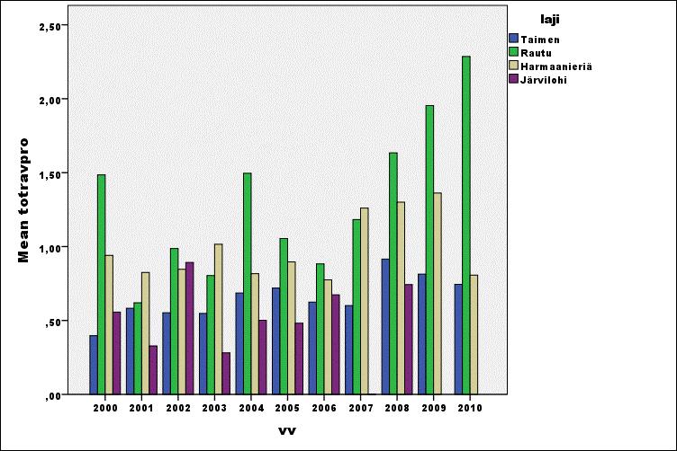 Inarinjärven ja sen sivuvesistöjen velvoitetarkkailu 2010 Kuva 3.