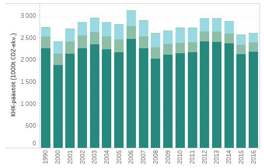 Rakennusten lämmityksen päästöjen kehitys 1990-2016