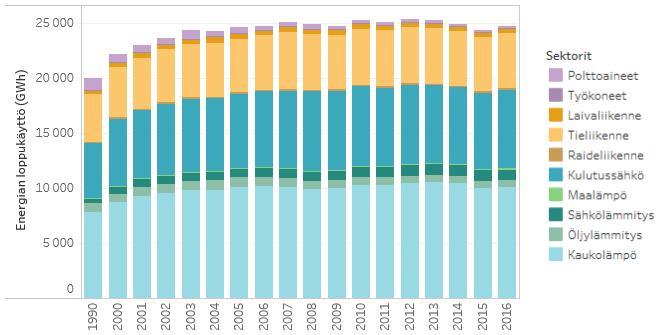 Kokonaisenergiankulutus sektoreittain 1990-2016 (PKS) Kokonaisenergiankulutus