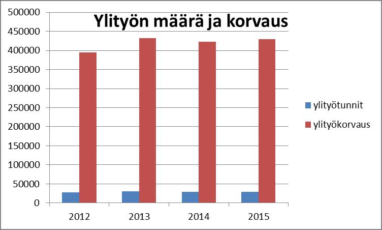 10 5.5 Ylityöt Vuoden 2015 aikana tehtiin ylitöitä 28 887 tuntia, joista rahallinen korvaus oli 429 082,57 euroa.