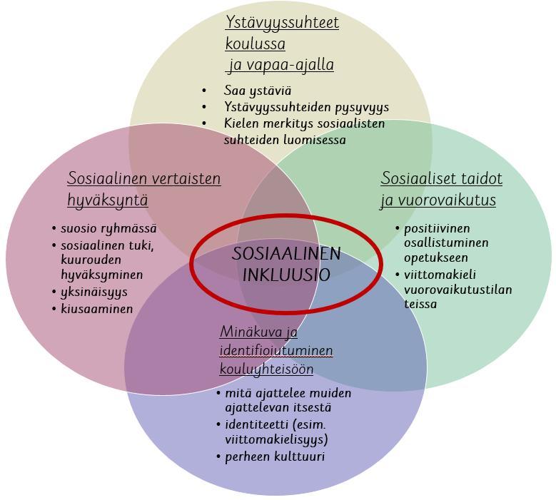 20 Kuvio 2. Sosiaalisen inkluusion osa-alueita erityisesti viittomakielisyyden näkökulmasta. (vrt. Bossaert ym. 2013) Ihmisyhteisöjen toiminta perustuu suurelta osin kielen käyttöön.