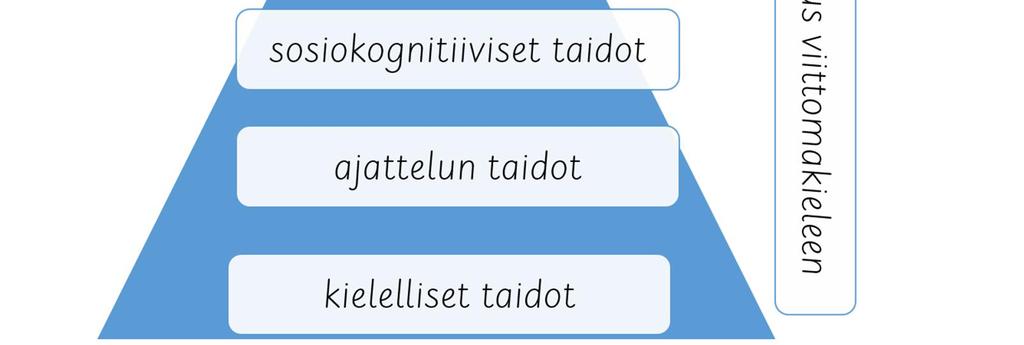 ) Kielellä on siis suuri merkitys sosiaalisen inkluusionkin toteutumisessa. Kuviossa 3 on havainnollistettu kielen olevan peruspilarina sosiaalisen pätevyyden rakentumisessa.