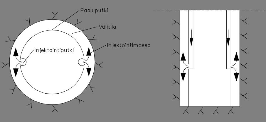 42 Paaluputken sisäpintaan kiinnitetyt injektointiputket Injektointiaine johdetaan paalun sisäpintaan kiinnitettyjä putkia pitkin injektointisyvyyteen lähelle porapaaluputken alapäätä, jossa